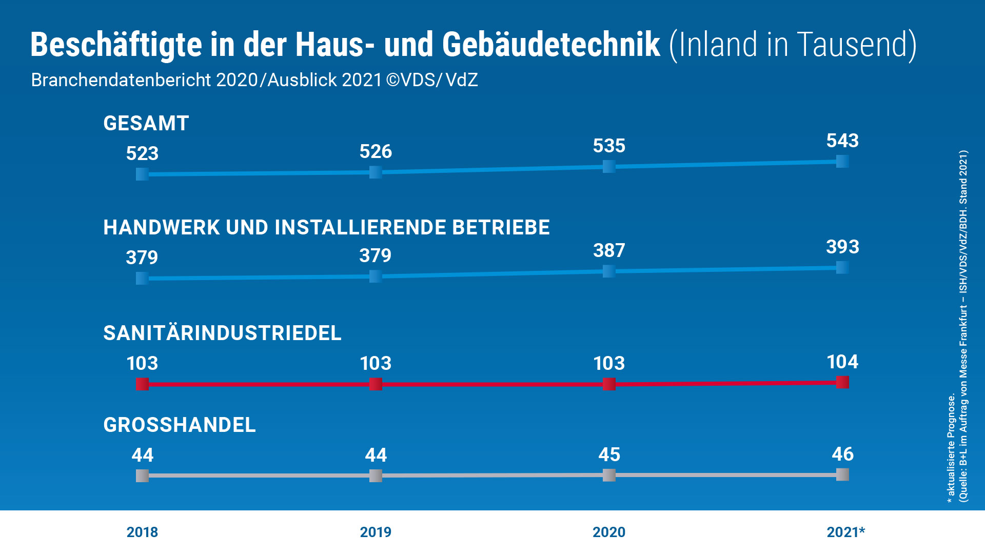 Beschäftigte in der Haus- und Gebäudetechnik