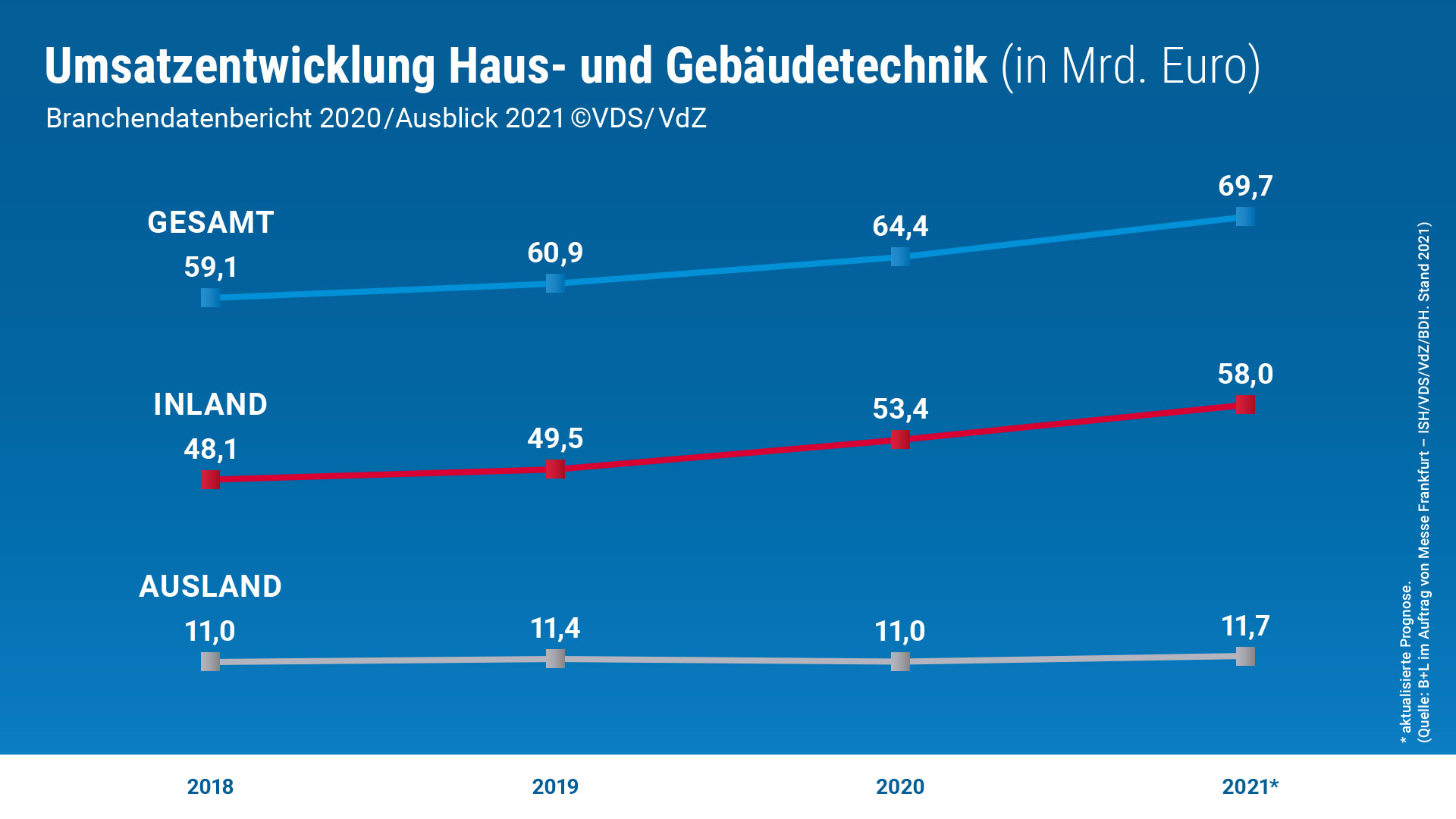 Umsatzentwicklung Haus- und Gebäudetechnik