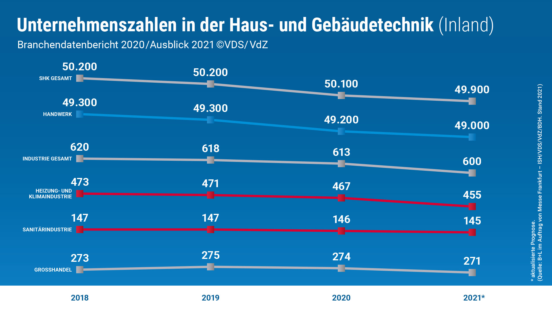 Unternehmenszahlen in der Haus- und Gebäudetechnik