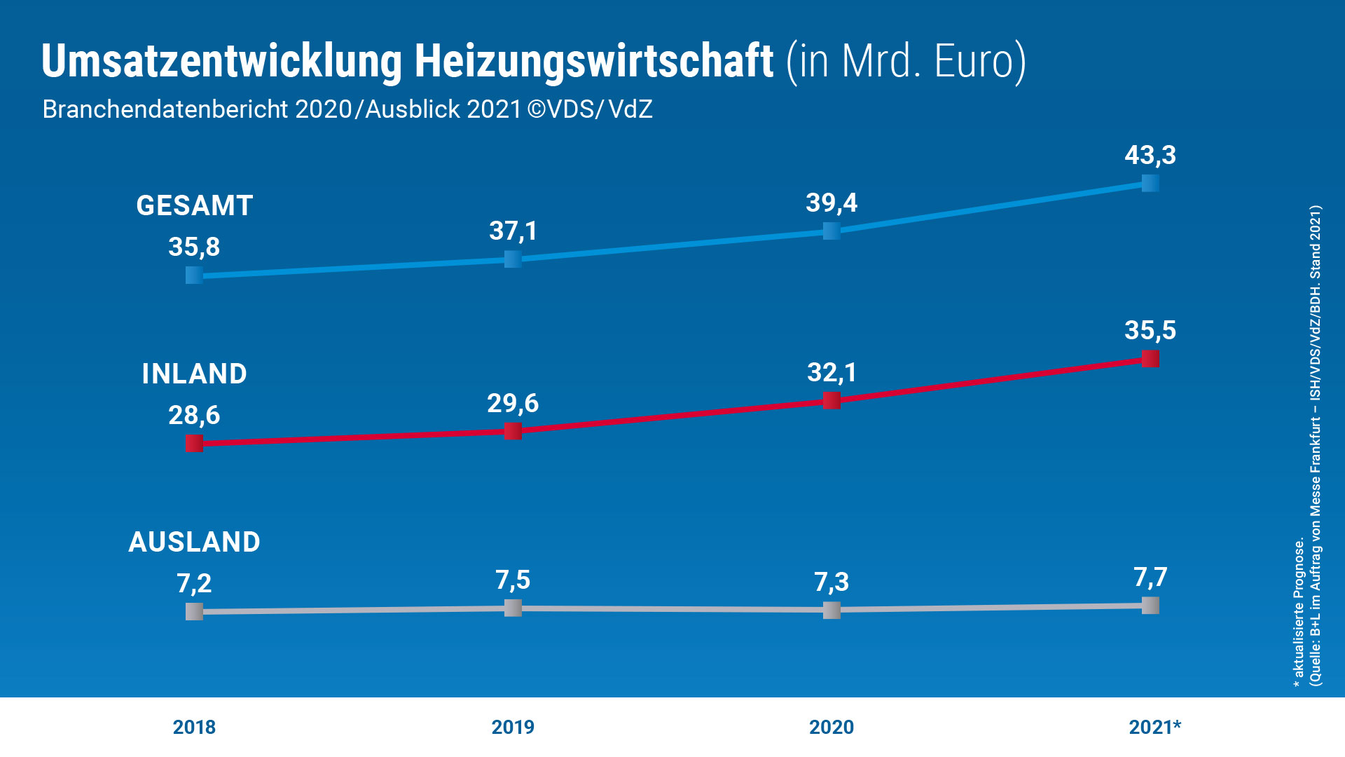 Umsatzentwicklung Heizungswirtschaft