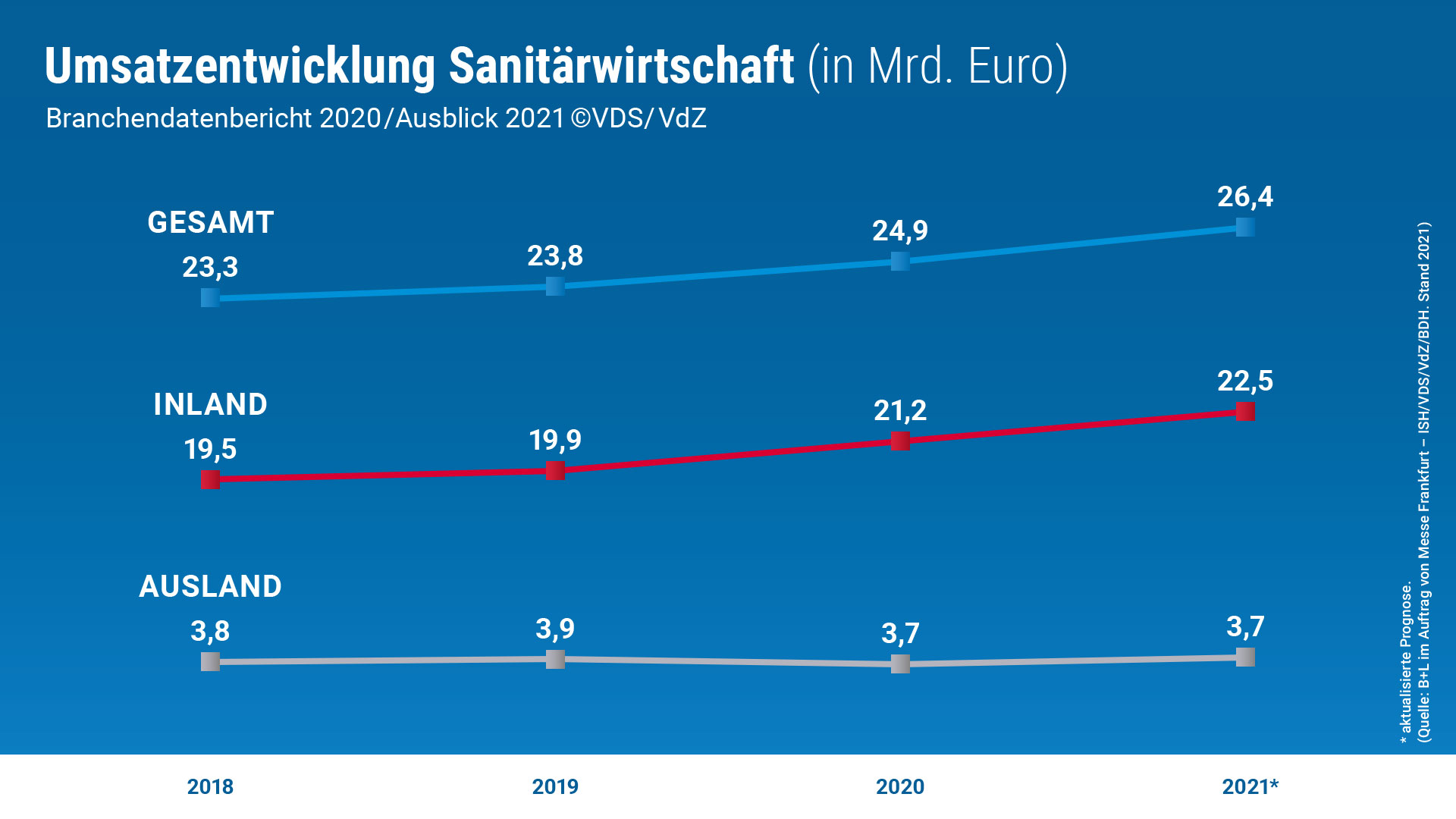 Umsatzentwicklung Sanitärwirtschaft