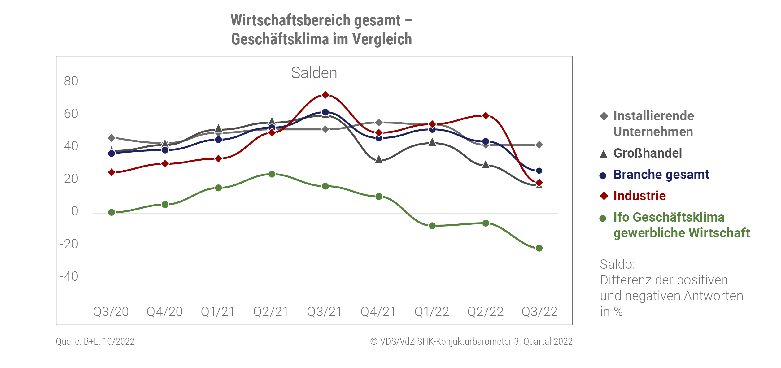 Grafik „Geschäftsklima im Vergleich“ SHK-Konjunkturbarometer