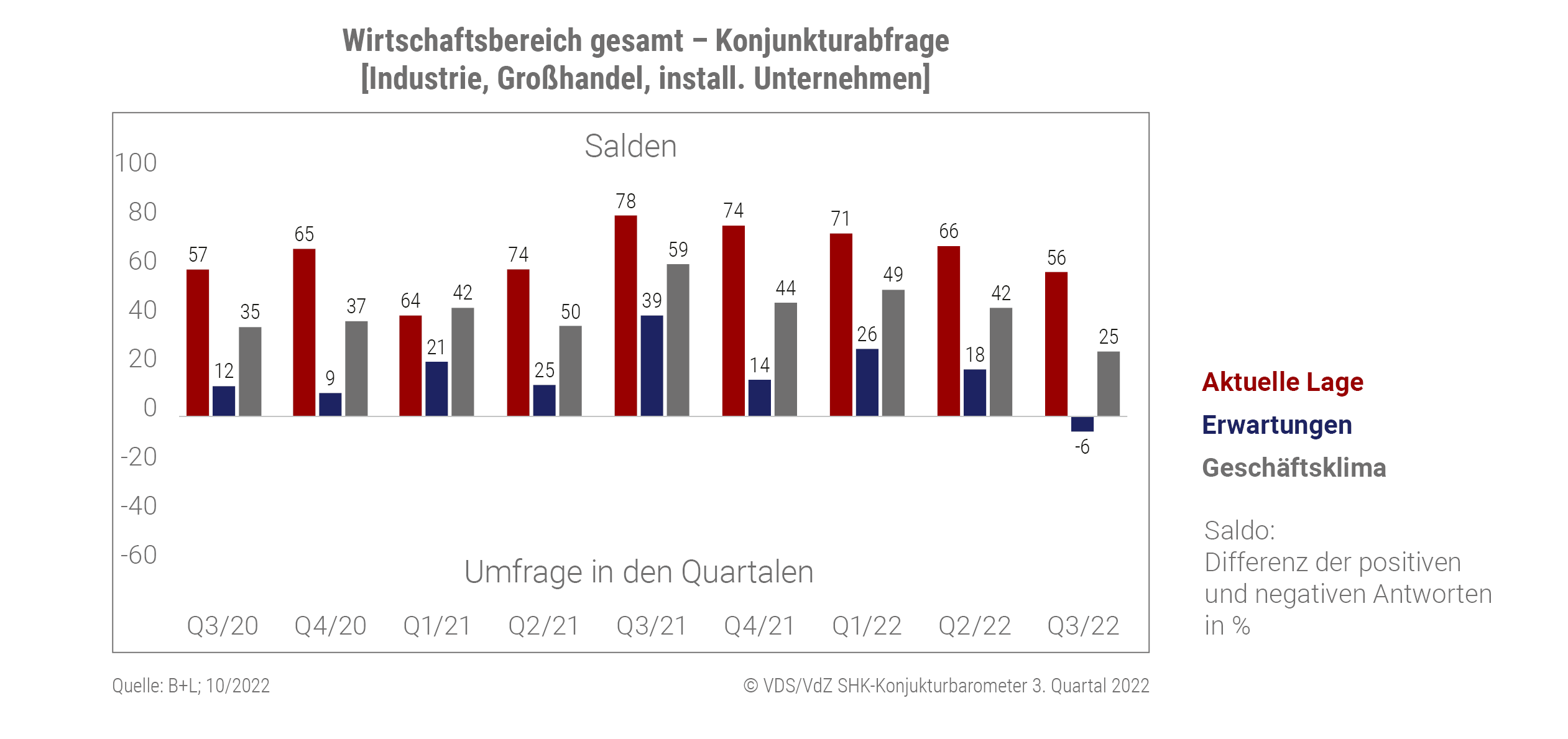 Grafik „Wirtschaftsbereich gesamt–Konjunkturabfrage“ SHK-Konjunkturbarometer