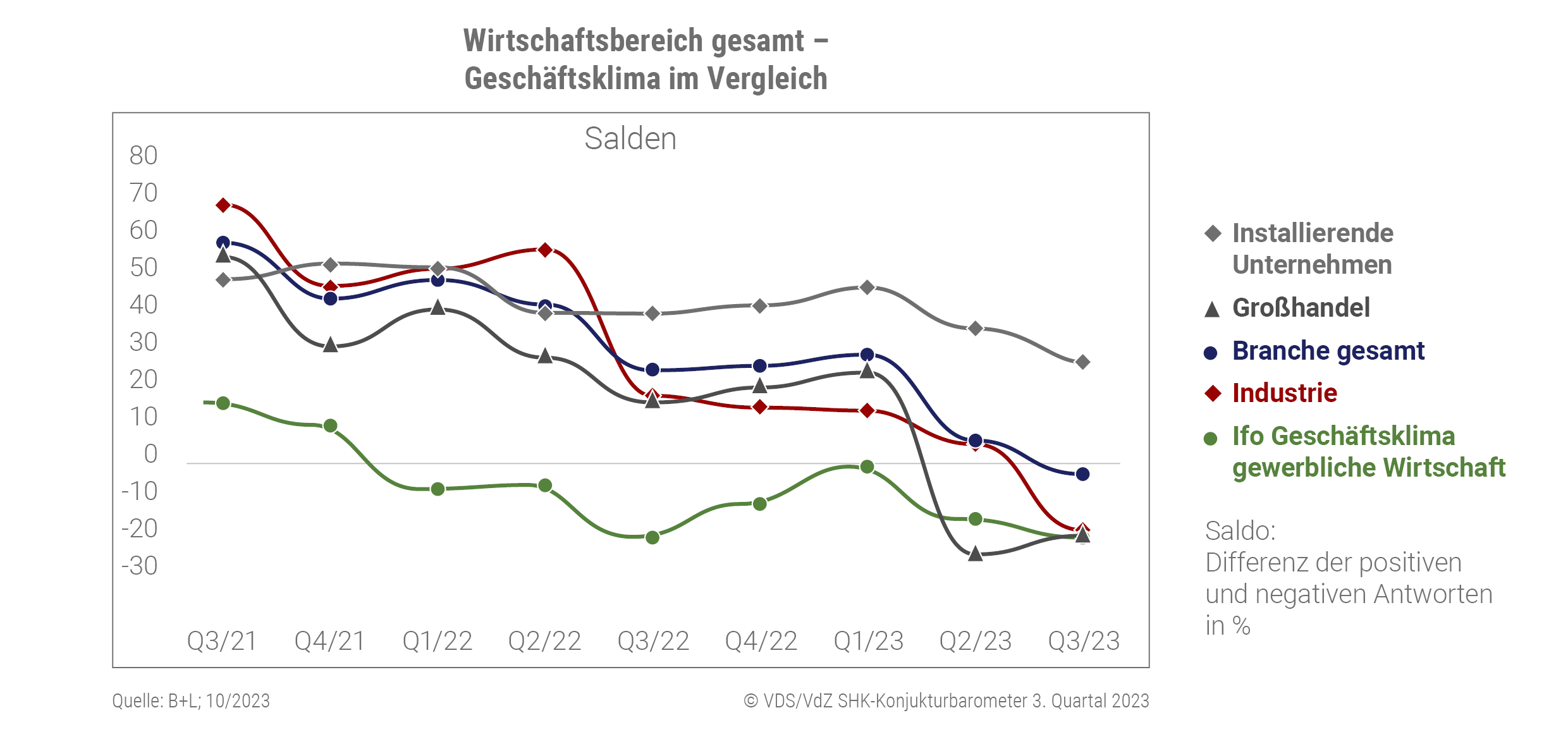 Wirtschaftsbereich gesamt - Geschäftsklima im Vergleich (Quelle: B+L; 10/2023)