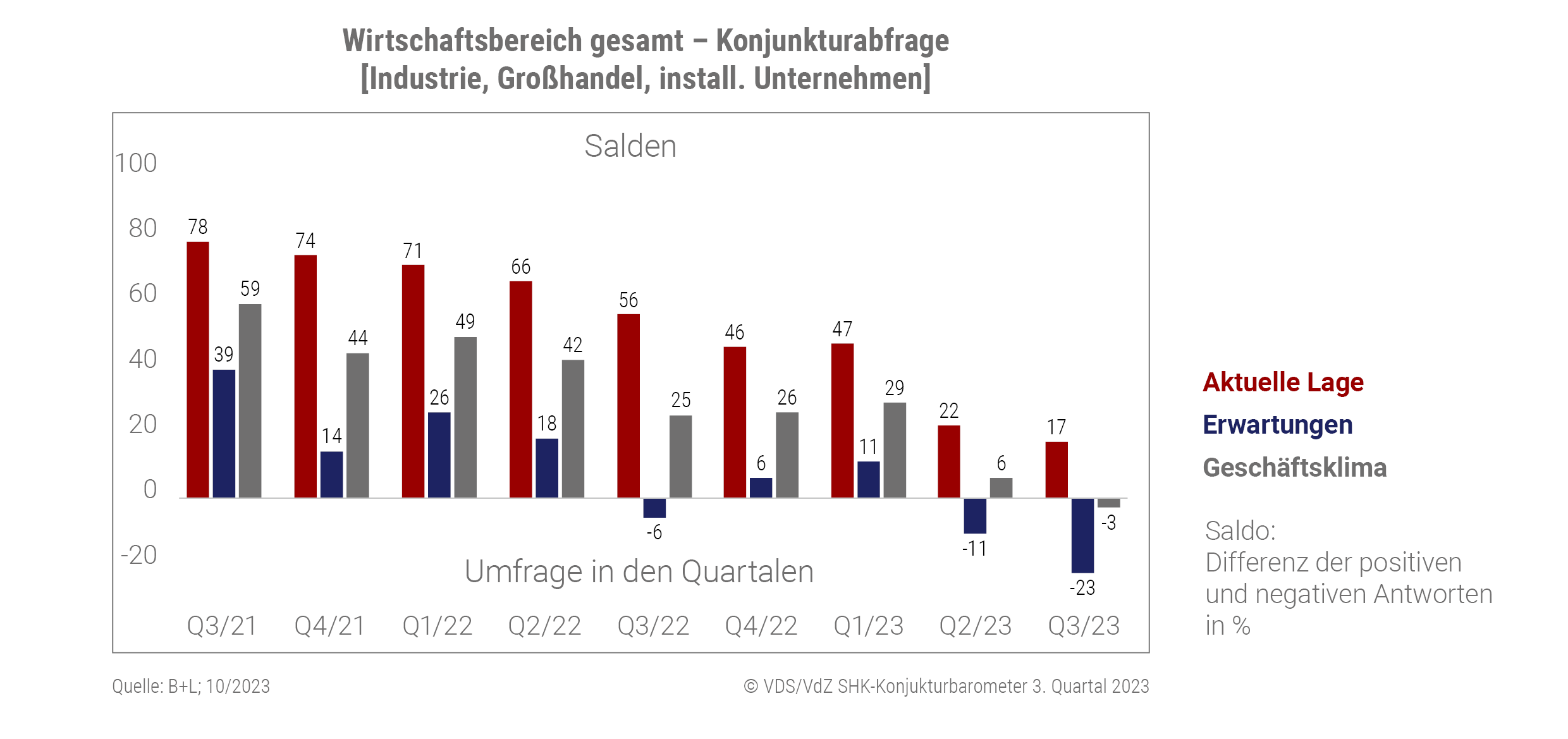 Wirtschaftsbereich gesamt - Konjunkturabfrage (Quelle: B+L; 10/2023)