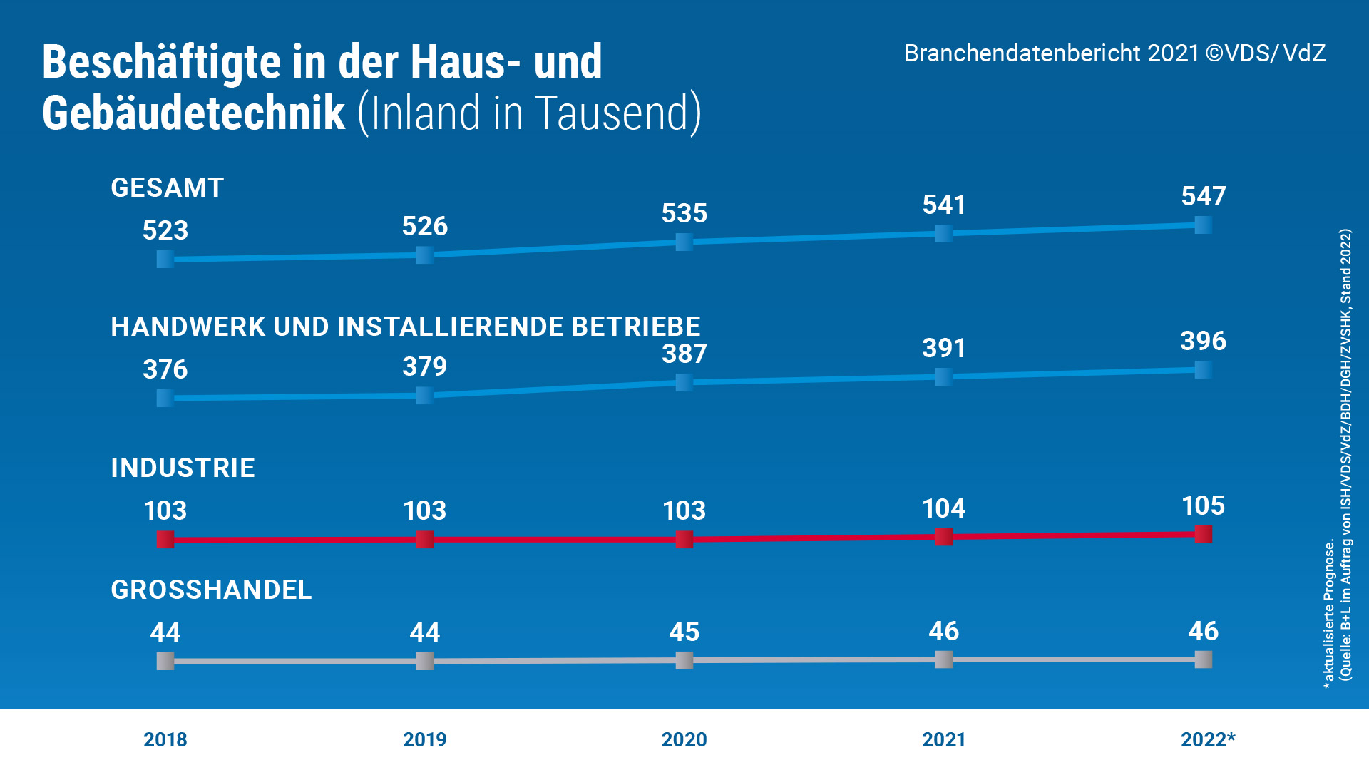 Beschäftigte 2021