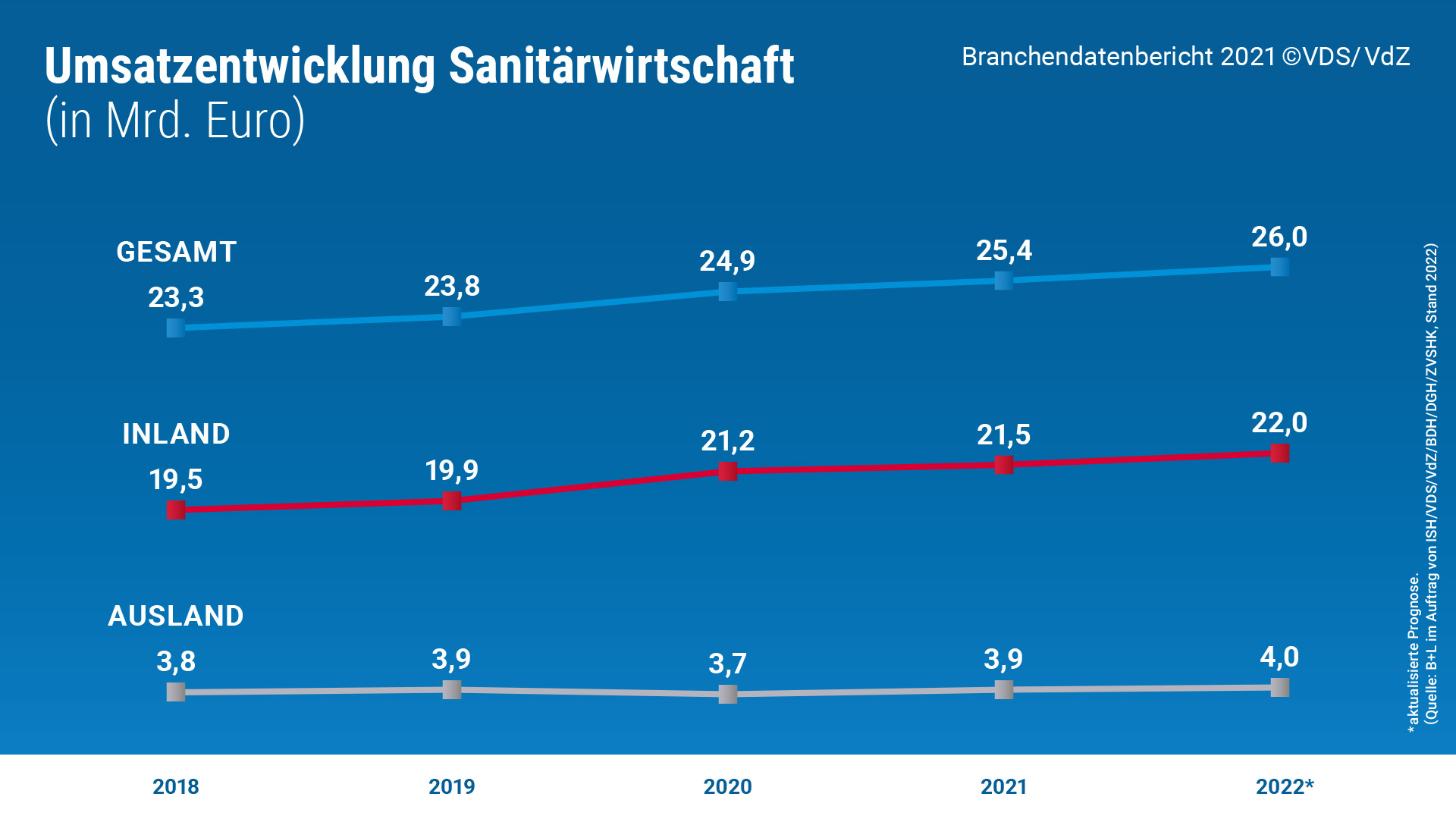 Sanitärwirtschaft 2021