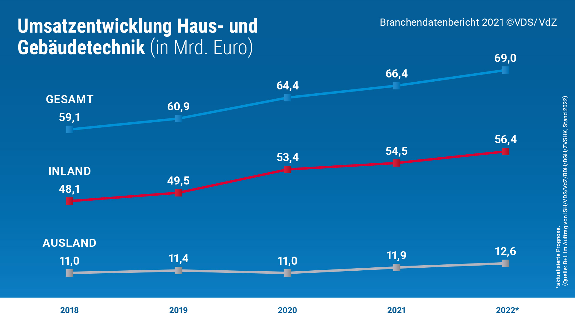 Umsatzentwicklung 2021