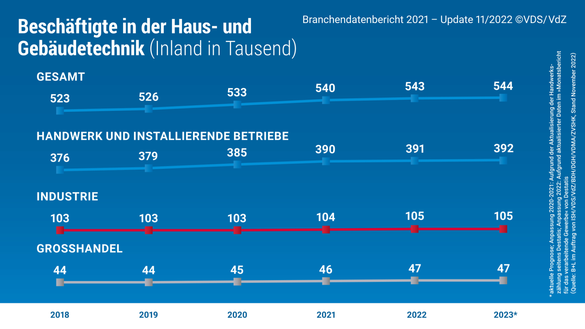 Grafik „Beschäftigte in der Haus- und Gebäudetechnik"