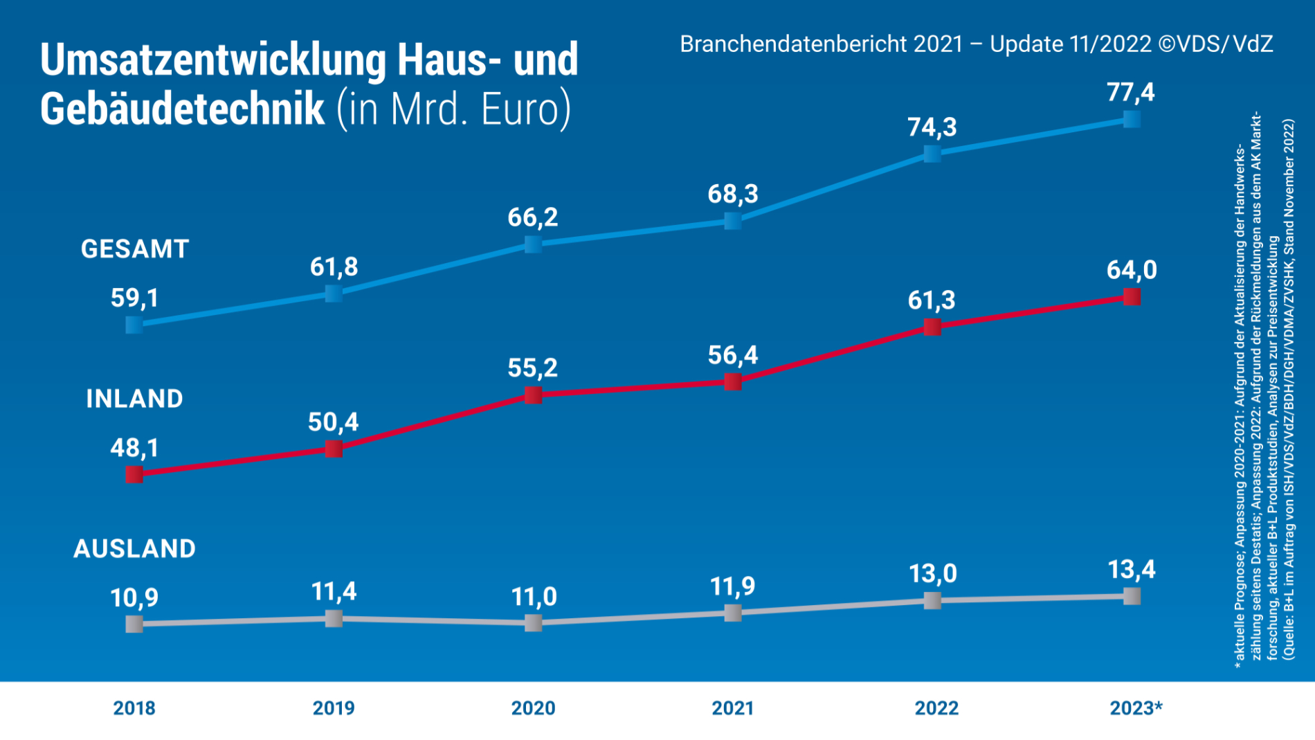 Grafik „Umsatzentwicklung Haus- und Gebäudetechnik"