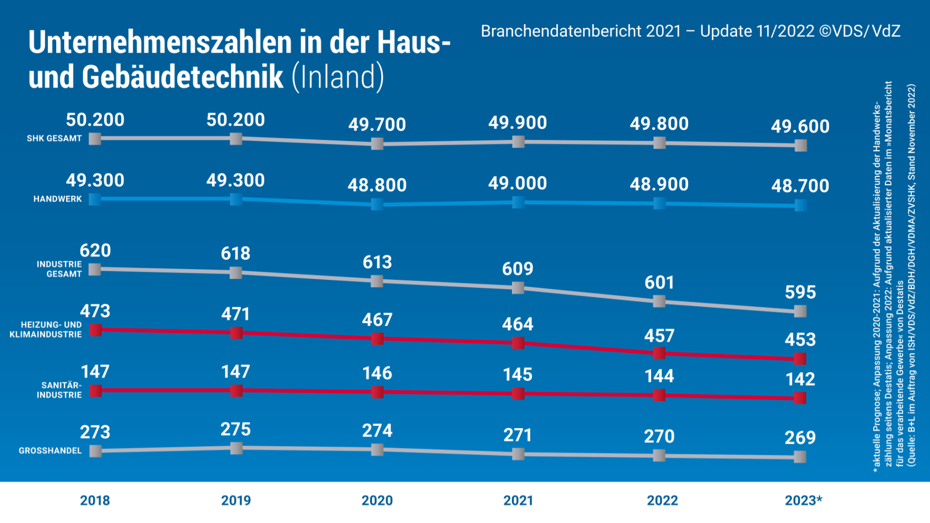 Grafik „Unternehmenszahlen in der Haus- und Gebäudetechnik"