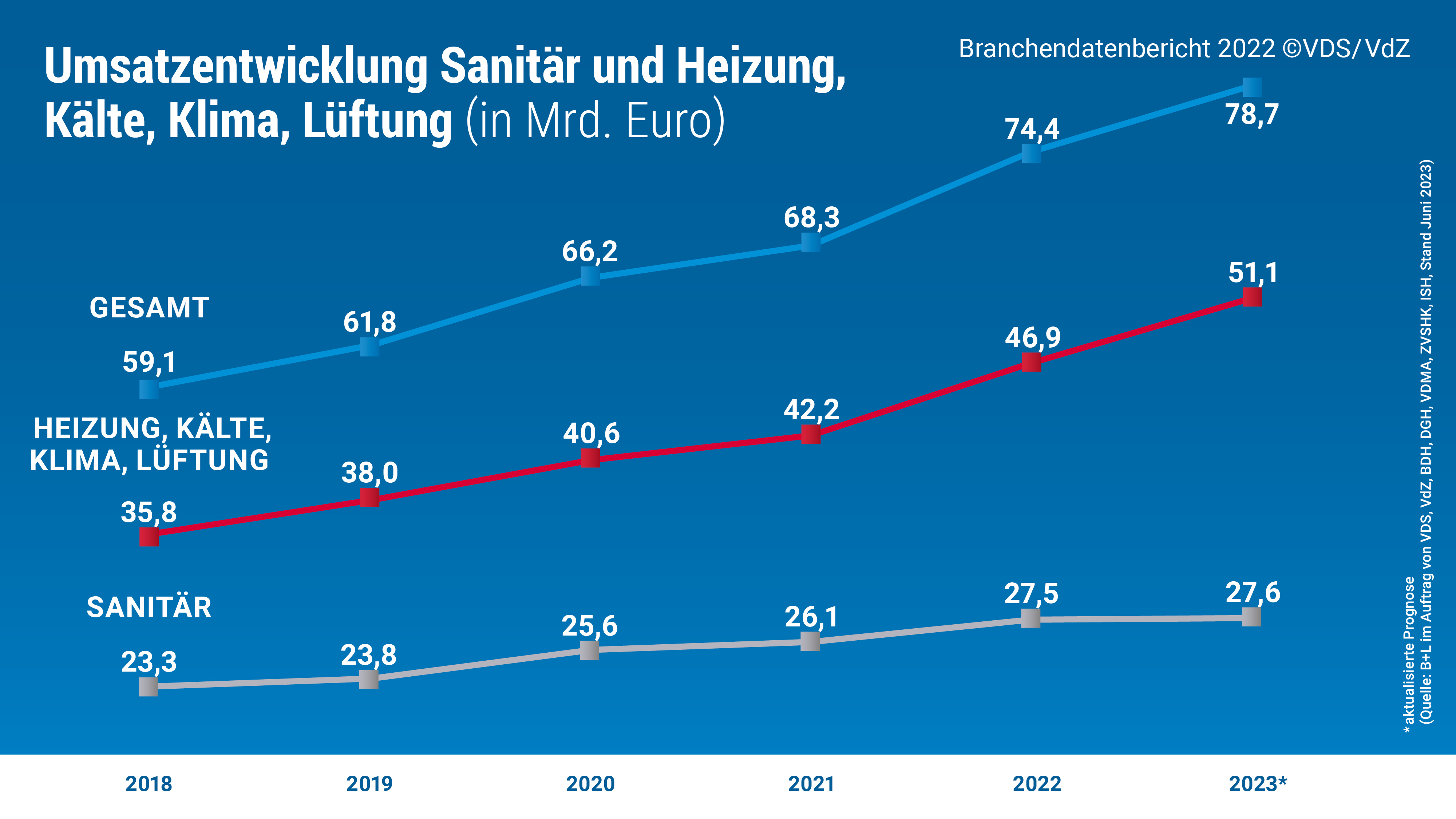 Grafik Umsatzentwicklung Wirtschaftsbereiche 2022_2023