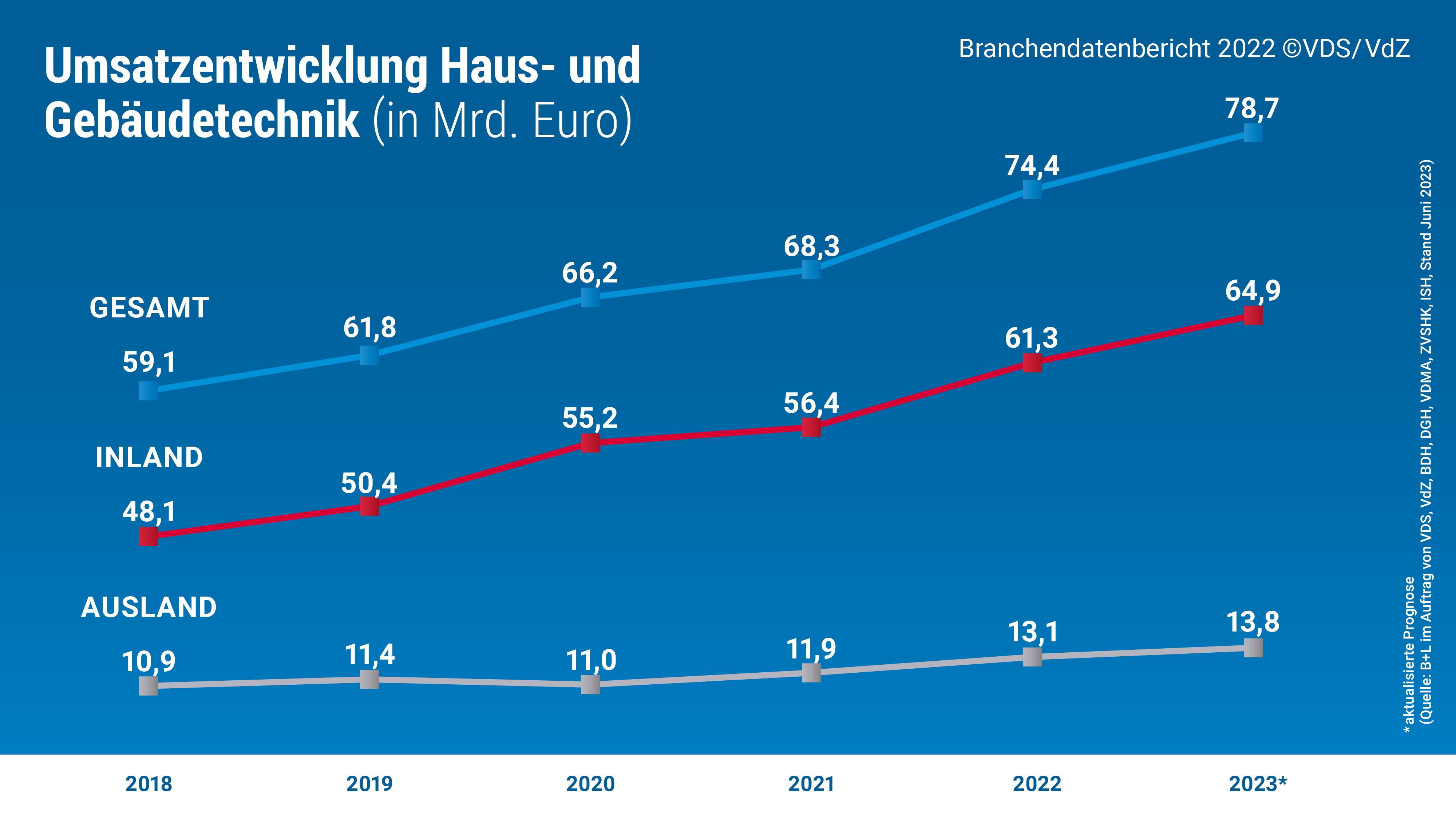 Grafik Umsatzentwicklung 2022_2023