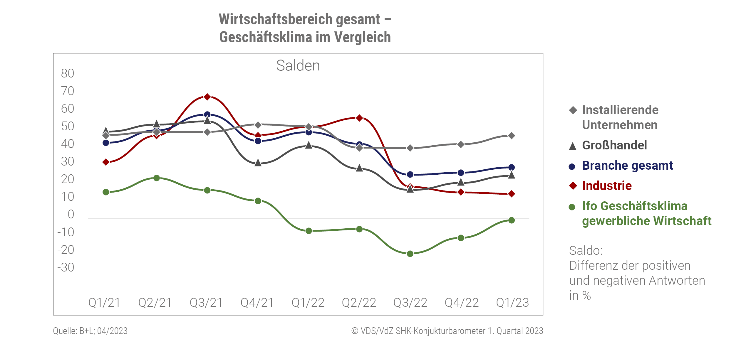 Grafik Wirtschaftsbereich gesamt - Geschäftsklima im Vergleich