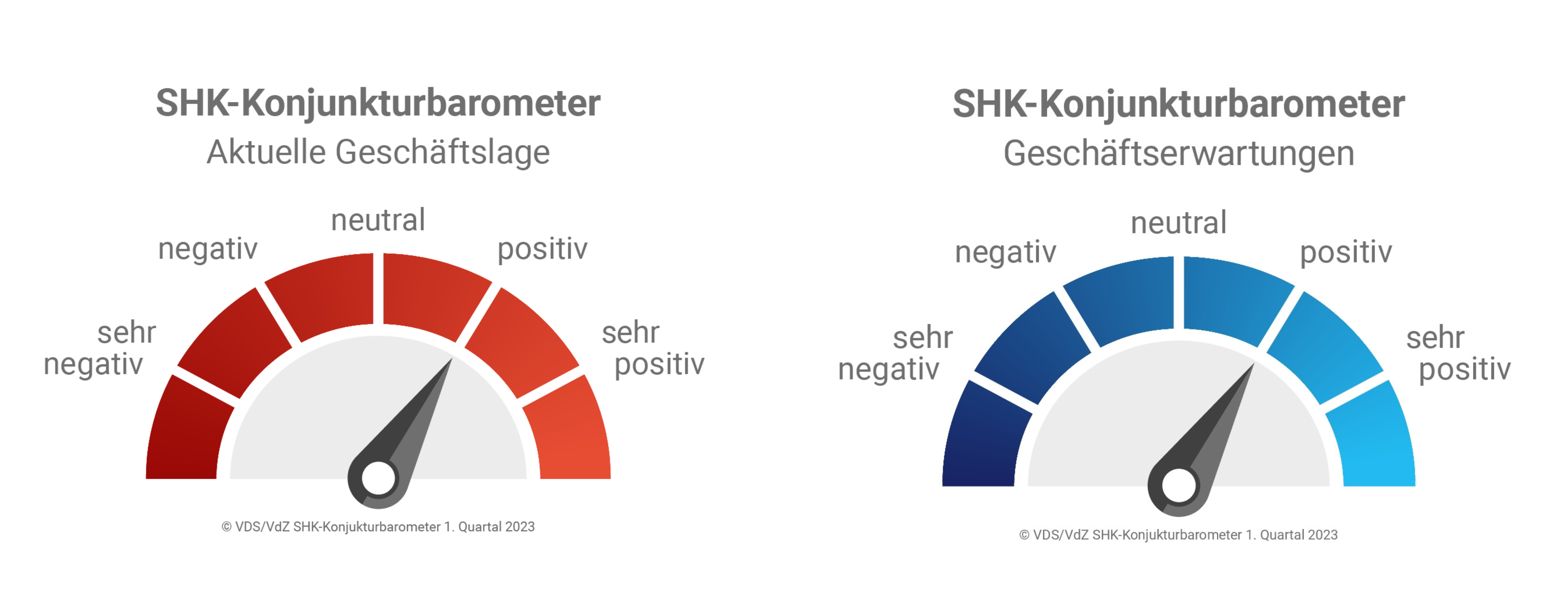 SHK Konjunkturbarometer Tacho