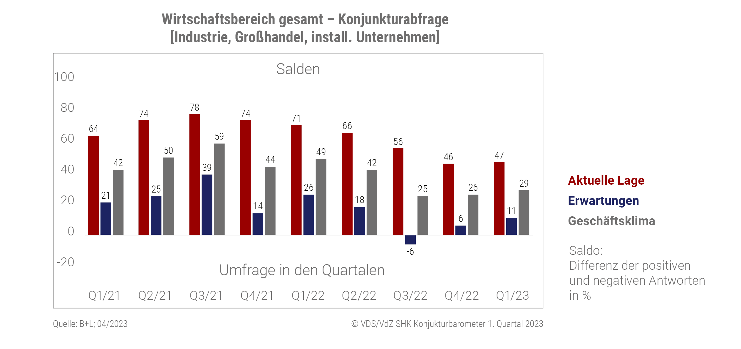 Grafik Wirtschaftsbereich gesamt - Konjunkturabfrage