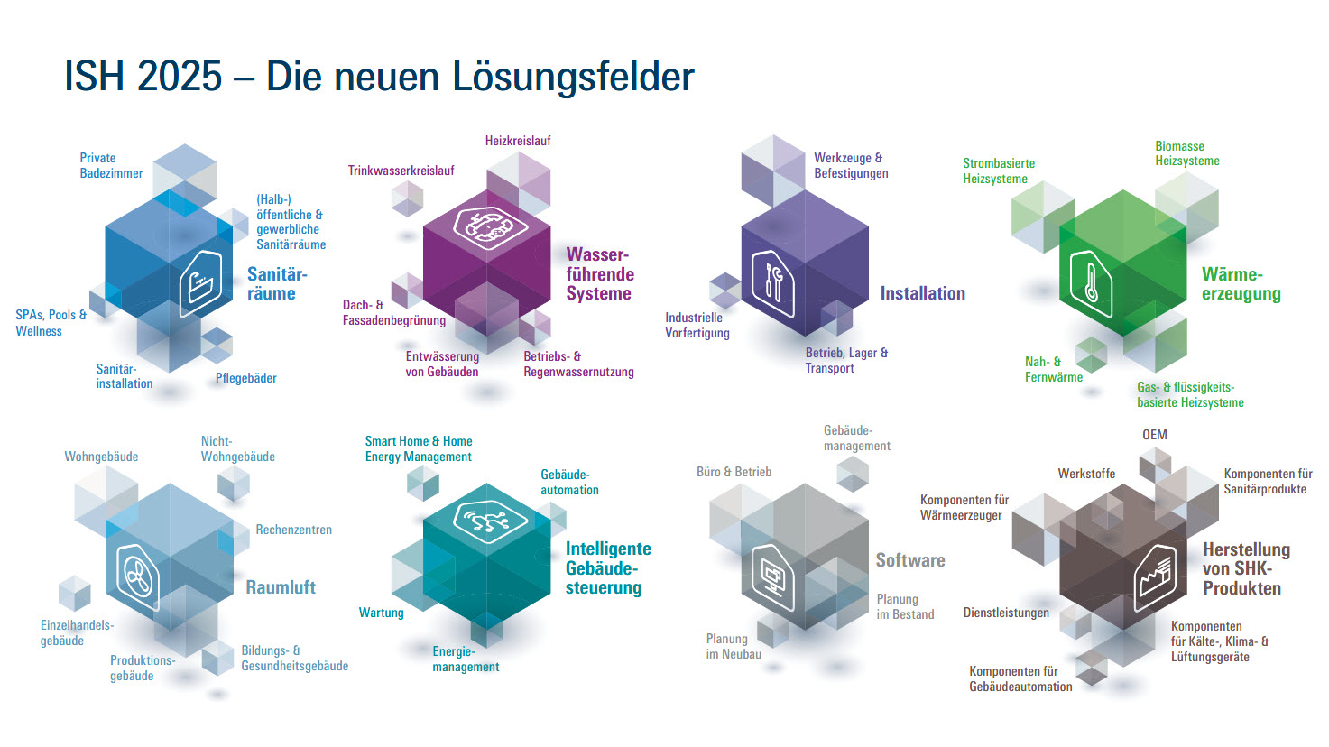 Grafik: Die neuen Lösungsfelder