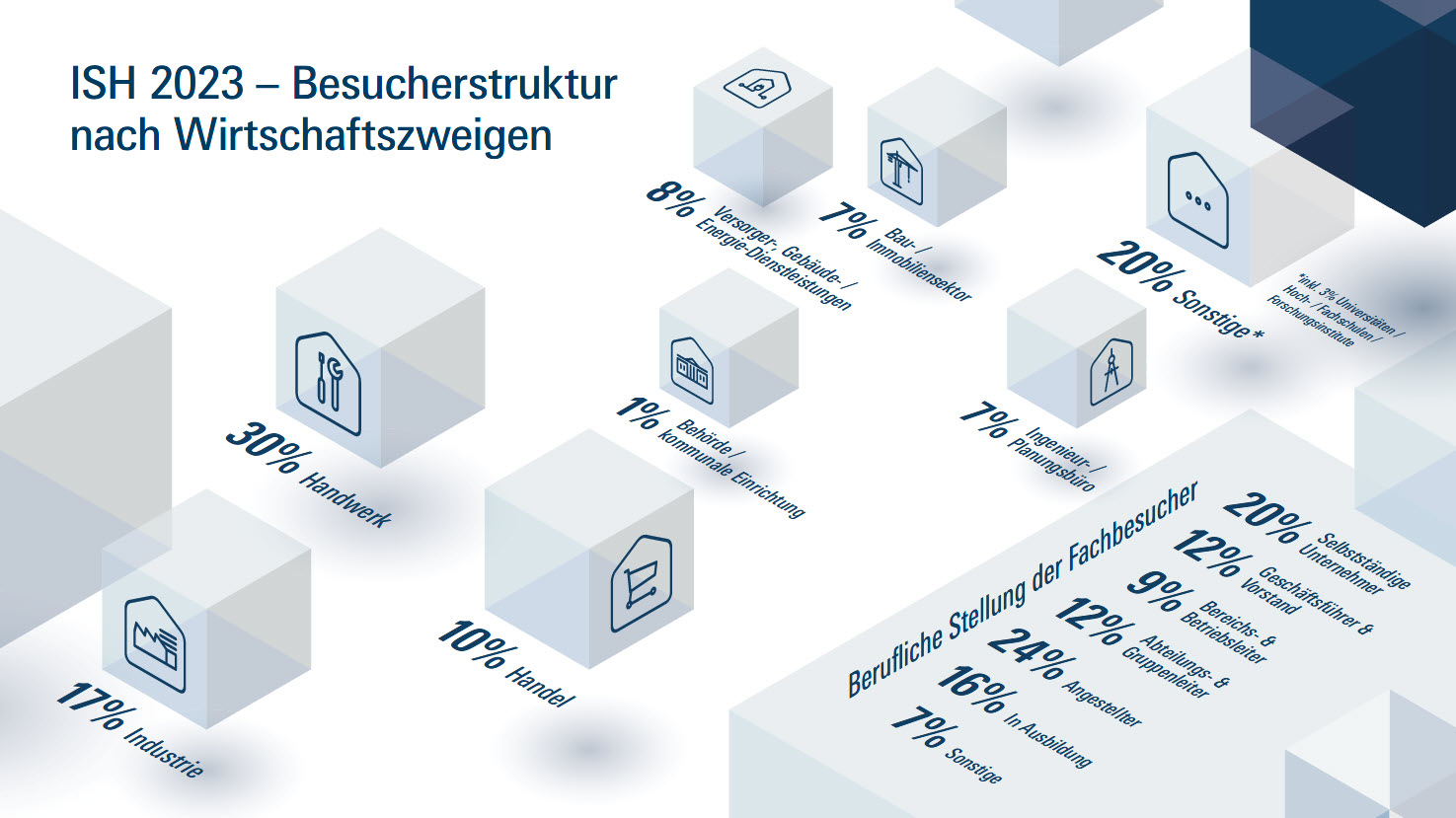 Grafik: Besucherstruktur nach Wirtschaftszweigen ISH 2023