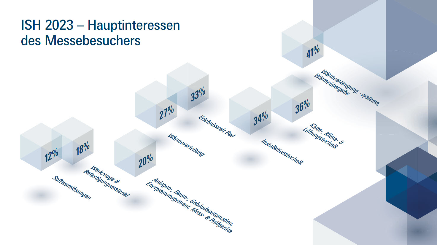 Grafik: Hauptinteressen des Messebesuchers ISH 2023