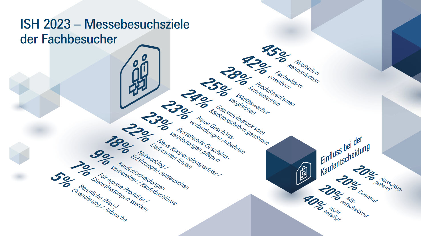 Grafik: Messebesuchsziele der Fachbesucher ISH 2023